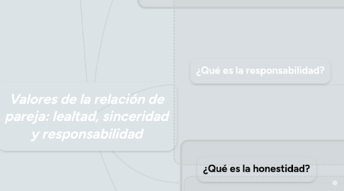 Mind Map: Valores de la relación de pareja: lealtad, sinceridad y responsabilidad