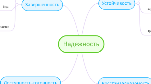 Mind Map: Надежность