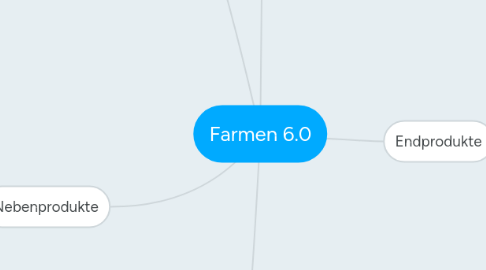 Mind Map: Farmen 6.0