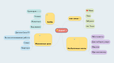 Mind Map: Дарья!