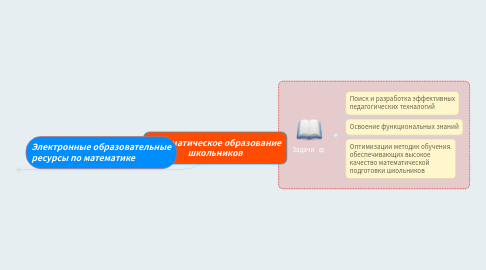 Mind Map: Математическое образование школьников