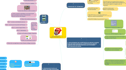 Mind Map: Osons les langues 2017 L'EUROPE, QU'EN SAVEZ VOUS ?