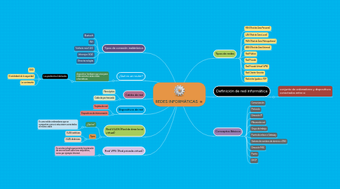 Mind Map: REDES INFORMÁTICAS