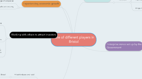 Mind Map: Role of different players in Bristol