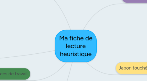 Mind Map: Ma fiche de lecture heuristique