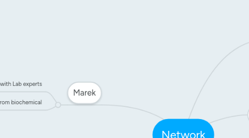 Mind Map: Network