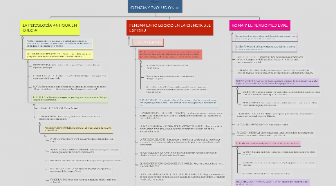 Mind Map: CIENCIA Y EVOLUCION