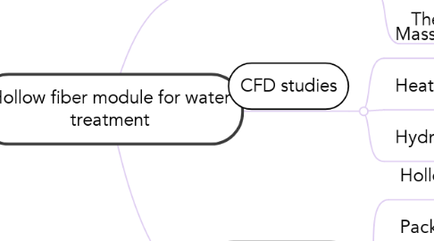 Mind Map: Hollow fiber module for water treatment