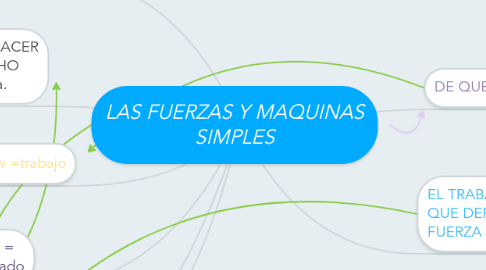 Mind Map: LAS FUERZAS Y MAQUINAS SIMPLES