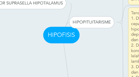 Mind Map: HIPOFISIS