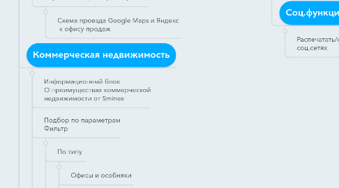 Mind Map: СТРУКТУРА САЙТА Sminex.com 2017
