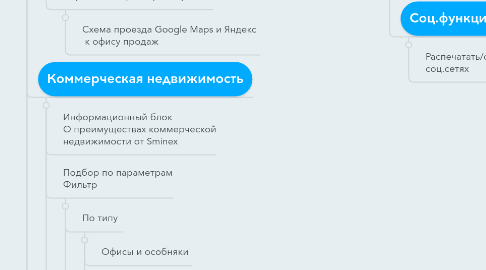 Mind Map: СТРУКТУРА САЙТА  Sminex.com  2017