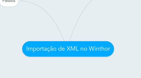 Mind Map: Importação de XML no Winthor