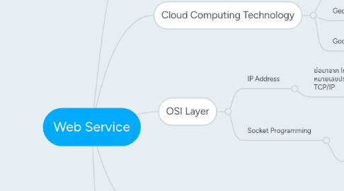 Mind Map: Web Service