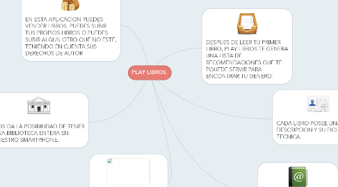 Mind Map: PLAY LIBROS.