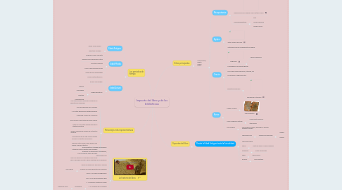 Mind Map: Impacto del libro y de las bibliotecas