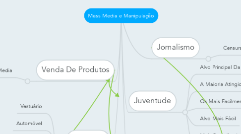 Mind Map: Mass Media e Manipulação