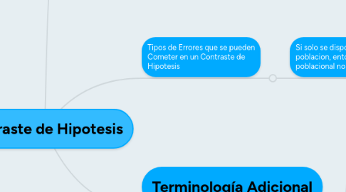Mind Map: Contraste de Hipotesis
