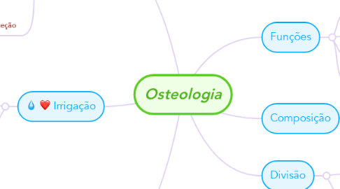 Mind Map: Osteologia