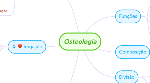 Mind Map: Osteologia