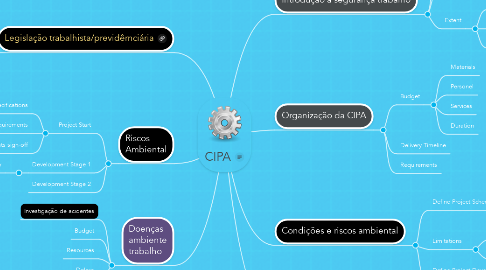 Mind Map: CIPA
