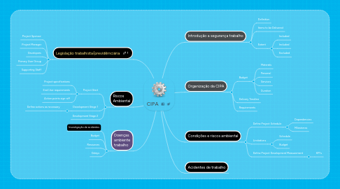 Mind Map: CIPA