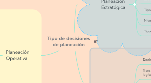 Mind Map: Tipo de decisiones de planeación