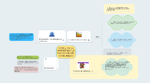 Mind Map: CONCEPTO DE MARKETING Y LA PSICOLOGÍA DEL CONSUMIDOR