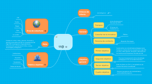 Mind Map: tit@