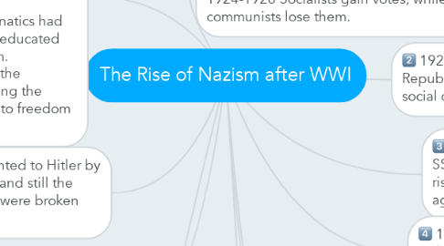 Mind Map: The Rise of Nazism after WWI