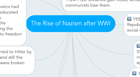 Mind Map: The Rise of Nazism after WWI