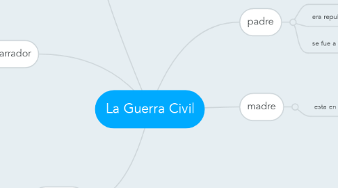 Mind Map: La Guerra Civil