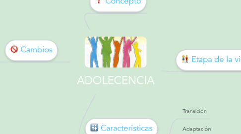 Mind Map: ADOLECENCIA