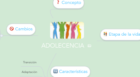 Mind Map: ADOLECENCIA