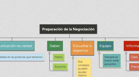 Mind Map: Preparación de la Negociación