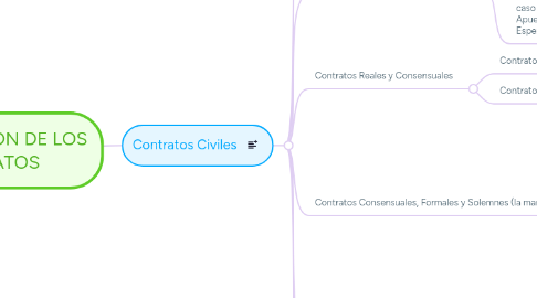 Mind Map: CLASIFICACION DE LOS CONTRATOS