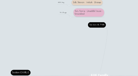 Mind Map: EDE Familly