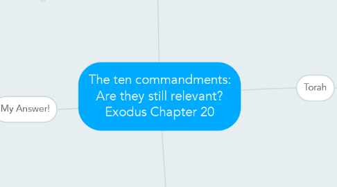 Mind Map: The ten commandments: Are they still relevant? Exodus Chapter 20