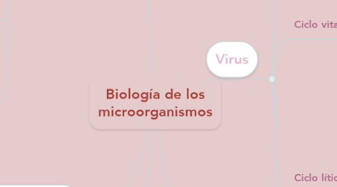 Mind Map: Biología de los microorganismos