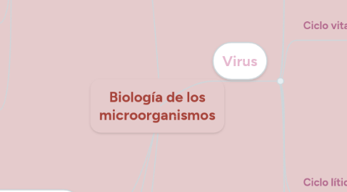 Mind Map: Biología de los microorganismos