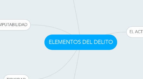 Mind Map: ELEMENTOS DEL DELITO