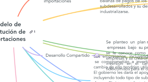 Mind Map: Modelo de Sustitución de importaciones