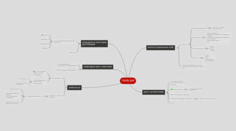 Mind Map: ГРИЛЬ БАР