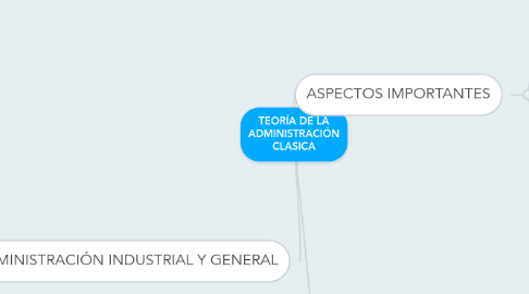 Mind Map: TEORÍA DE LA ADMINISTRACIÓN CLASICA