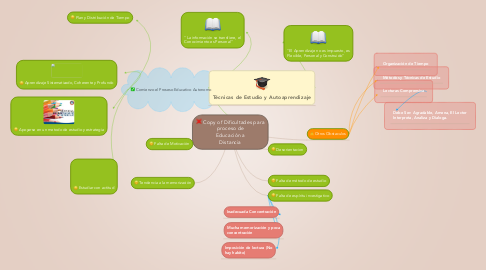 Mind Map: Copy of Dificultades para proceso de Educación a Distancia