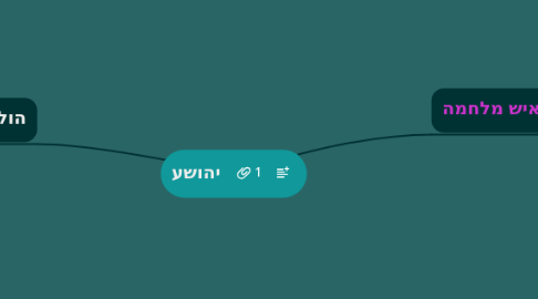 Mind Map: יהושע