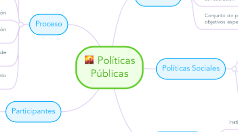 Mind Map: Políticas Públicas