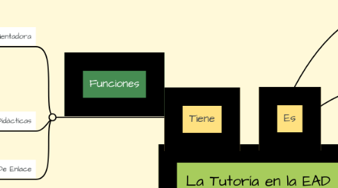 Mind Map: La Tutoría en la EAD