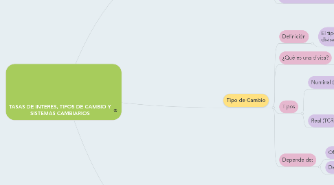 Mind Map: TASAS DE INTERES, TIPOS DE CAMBIO Y SISTEMAS CAMBIARIOS