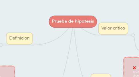 Mind Map: Prueba de hipotesis